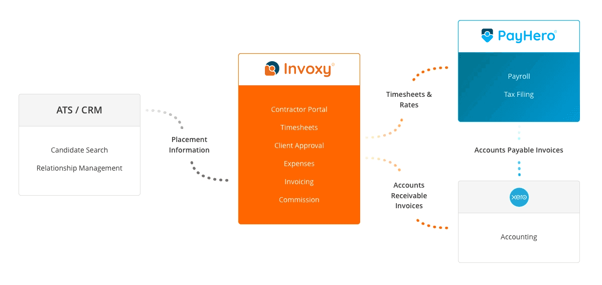 Invoxy & PayHero Integration